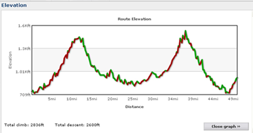 Elevation Chart