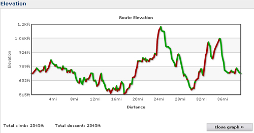 Elevation Chart - Stowe City ride